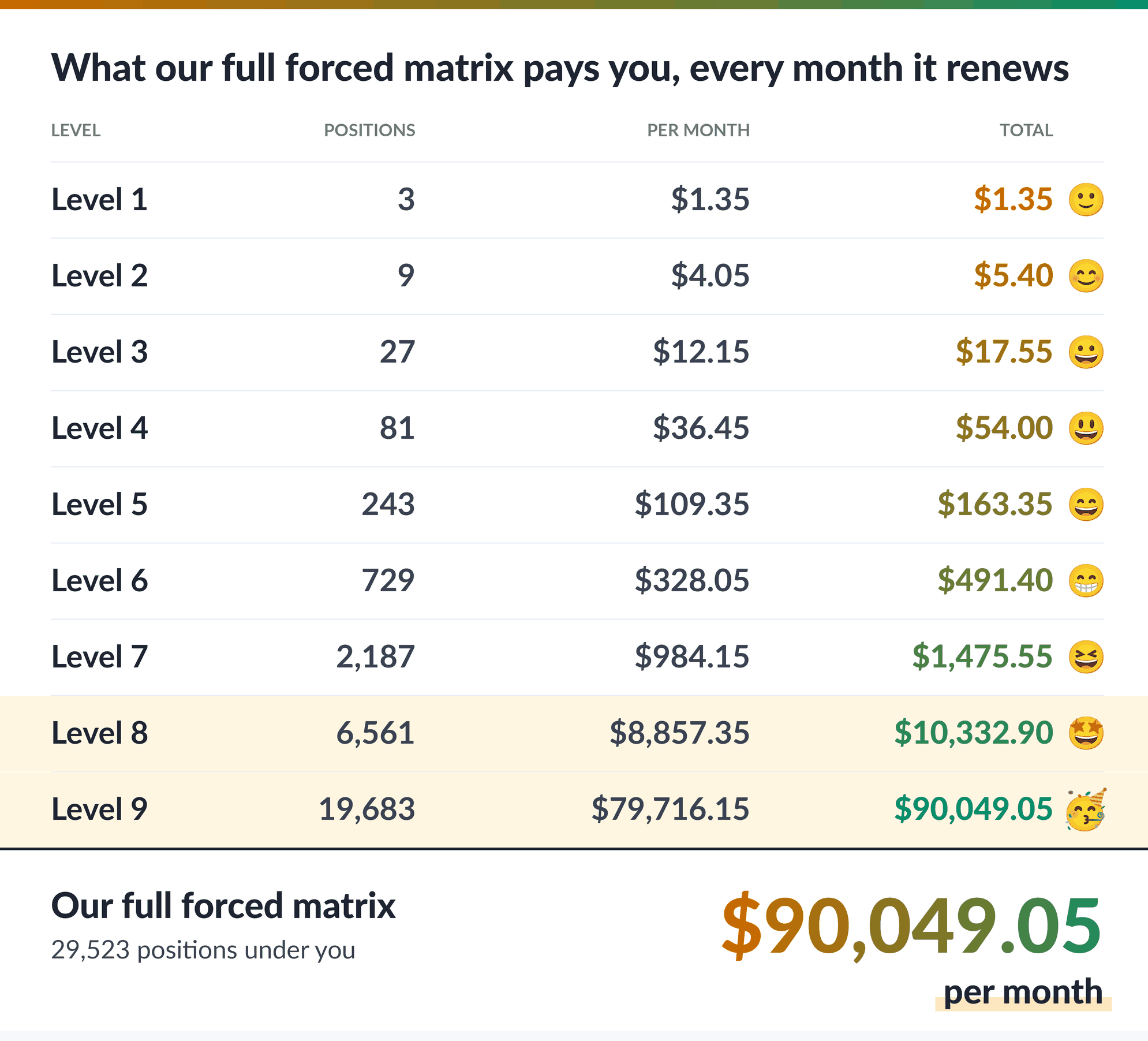 What a full 3x9 forced matrix pays per month, level by level, with the running total: level 1, 3 positions, $1.35 (total $1.35); level 2, 9, $4.05 ($5.40); level 3, 27, $12.15 ($17.55); level 4, 81, $36.45 ($54.00); level 5, 243, $109.35 ($163.35); level 6, 729, $328.05 ($491.40); level 7, 2,187, $984.15 ($1,475.55); level 8, 6,561, $8,857.35 ($10,332.90); level 9, 19,683, $79,716.15 ($90,049.05). Full forced matrix, 29,523 positions: $90,049.05 a month.